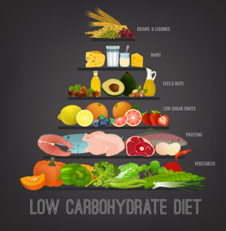 low carb diet pyramid